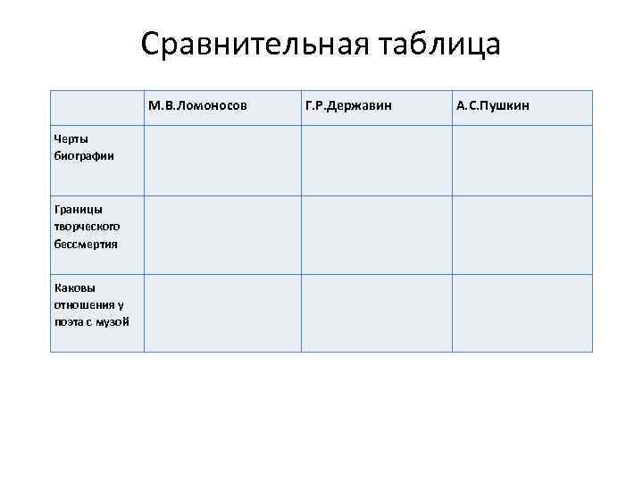 Сравнительная таблица М. В. Ломоносов Г. Р. Державин А. С. Пушкин Черты биографии Границы