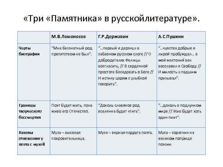  «Три «Памятника» в русскойлитературе» . М. В. Ломоносов Г. Р. Державин А. С.