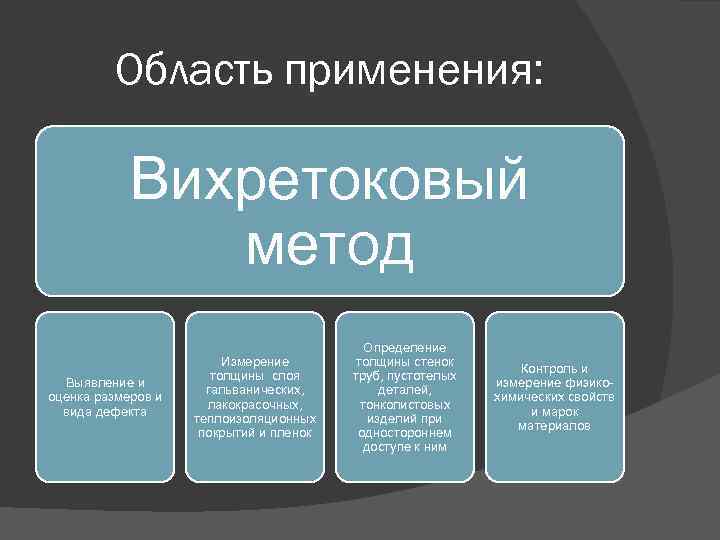 Область применения: Вихретоковый метод Выявление и оценка размеров и вида дефекта Измерение толщины слоя