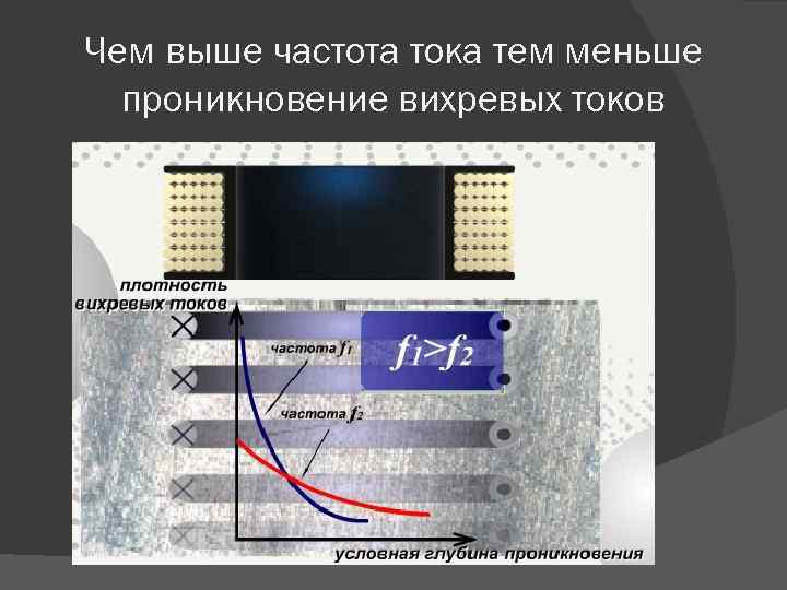 Чем выше частота тока тем меньше проникновение вихревых токов 
