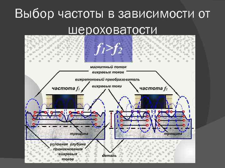 Магнитная дефектоскопия презентация