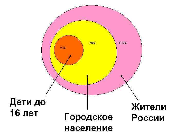 70% 100% 23% Дети до 16 лет Городское население Жители России 