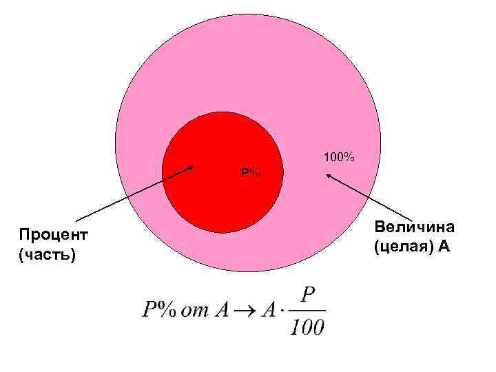 100% P% Процент (часть) Величина (целая) А 