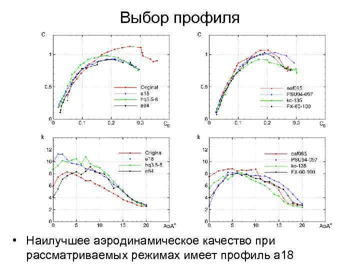 Выбор профиля • Наилучшее аэродинамическое качество при рассматриваемых режимах имеет профиль a 18 