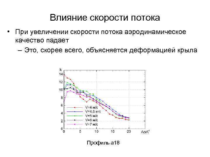 Влияние скорости потока • При увеличении скорости потока аэродинамическое качество падает – Это, скорее