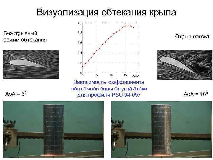 Визуализация обтекания крыла Безотрывный режим обтекания Ao. A = 50 Отрыв потока Зависимость коэффициента