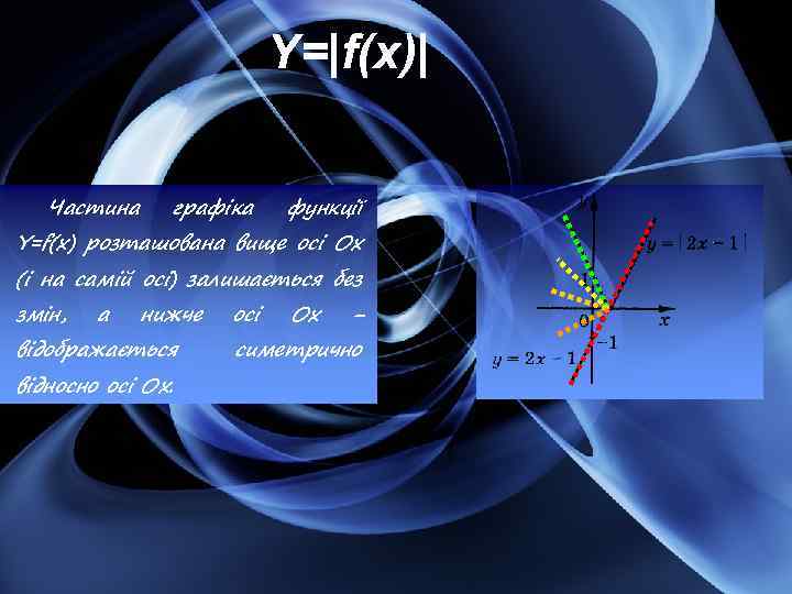 Y=|f(x)| Частина графіка функції Y=f(x) розташована вище осі Ох (і на самій осі) залишається