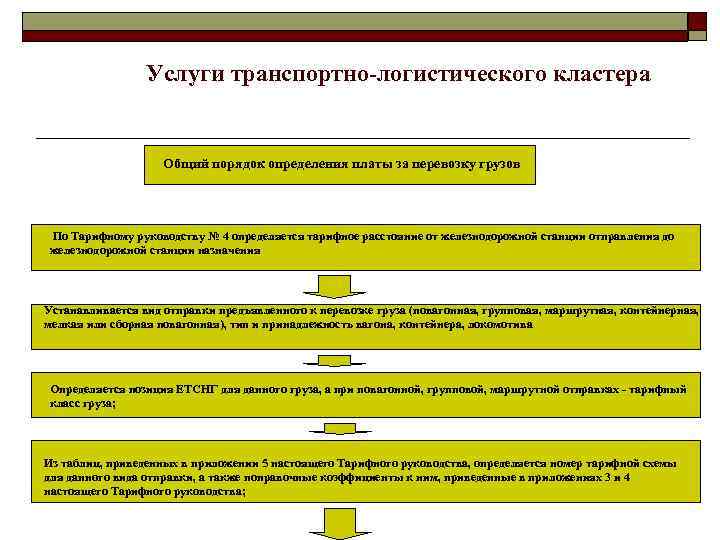 Услуги транспортно-логистического кластера Общий порядок определения платы за перевозку грузов По Тарифному руководству №