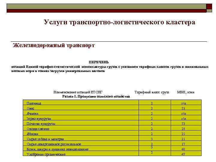Услуги транспортно-логистического кластера Железнодорожный транспорт ПЕРЕЧЕНЬ позиций Единой тарифно-статистической номенклатуры грузов с указанием тарифных