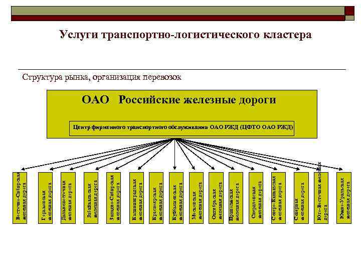 Восточно-Сибирская железная дорога Южно-Уральская железная дорога Юго-Восточная железная дорога Северо-Кавказская железная дорога Свердловская железная