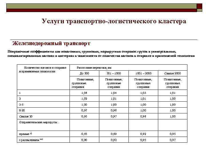 Услуги транспортно-логистического кластера Железнодорожный транспорт Поправочные коэффициенты для повагонных, групповых, маршрутных отправок грузов в