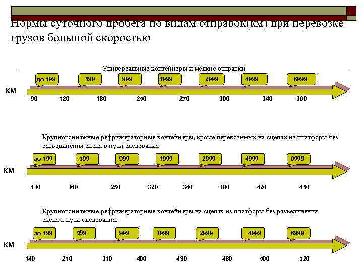 Нормы суточного пробега по видам отправок(км) при перевозке грузов большой скоростью Универсальные контейнеры и
