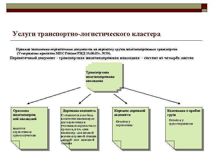 Услуги транспортно-логистического кластера Правила заполнения перевозочных документов на перевозку грузов железнодорожным транспортом (Утверждены приказом