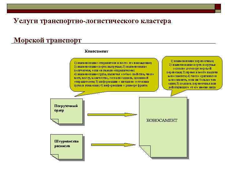 Услуги транспортно-логистического кластера Морской транспорт Коносамент 1) наименование отправителя и место его нахождения; 2)