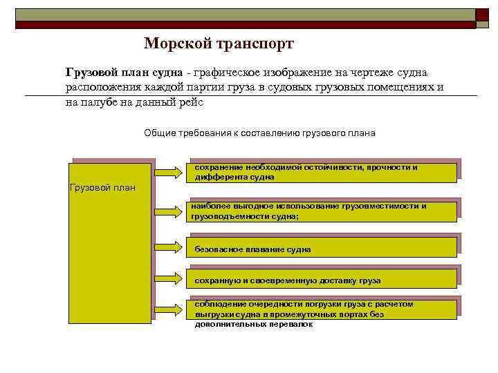 Морской транспорт Грузовой план судна - графическое изображение на чертеже судна расположения каждой партии