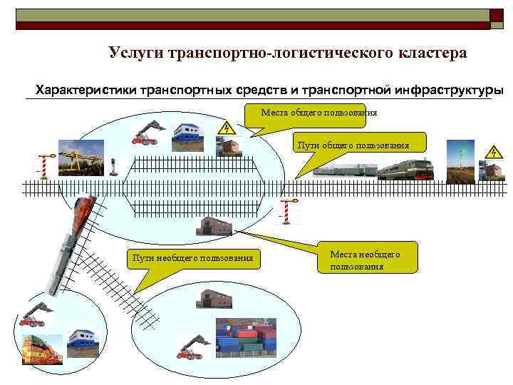 Услуги транспортно-логистического кластера Характеристики транспортных средств и транспортной инфраструктуры Места общего пользования Пути необщего