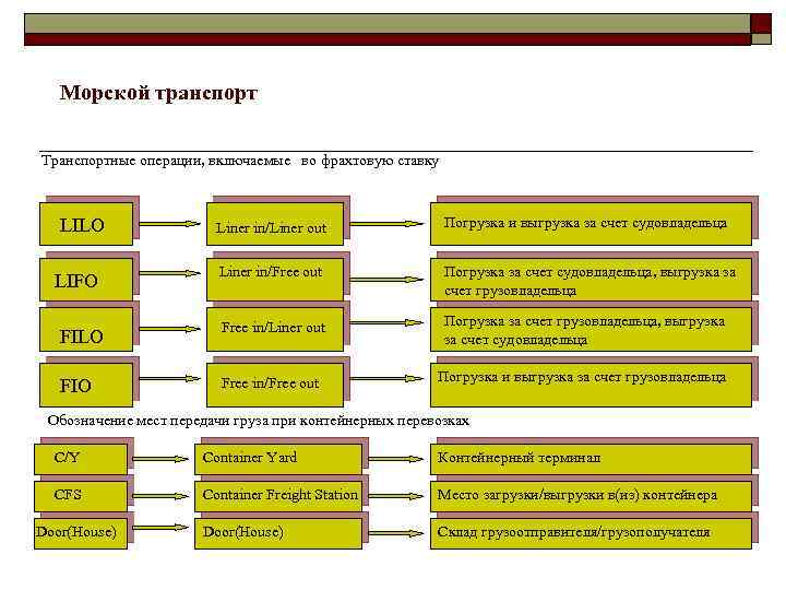 Морской транспорт Транспортные операции, включаемые во фрахтовую ставку LILO LIFO FILO FIO Liner