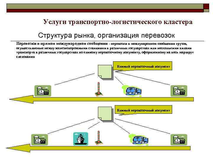 Услуги транспортно-логистического кластера Структура рынка, организация перевозок Перевозки в прямом международном сообщении - перевозки