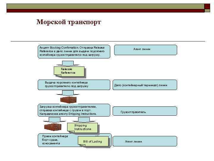 Морской транспорт Акцепт Booking Confirmation. Отправка Release Reference в депо линии для выдачи порожнего