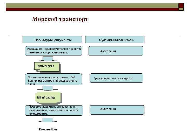 Морской транспорт Процедуры, документы Извещение грузополучателя о прибытии контейнера в порт назначения. Субъект-исполнитель Агент