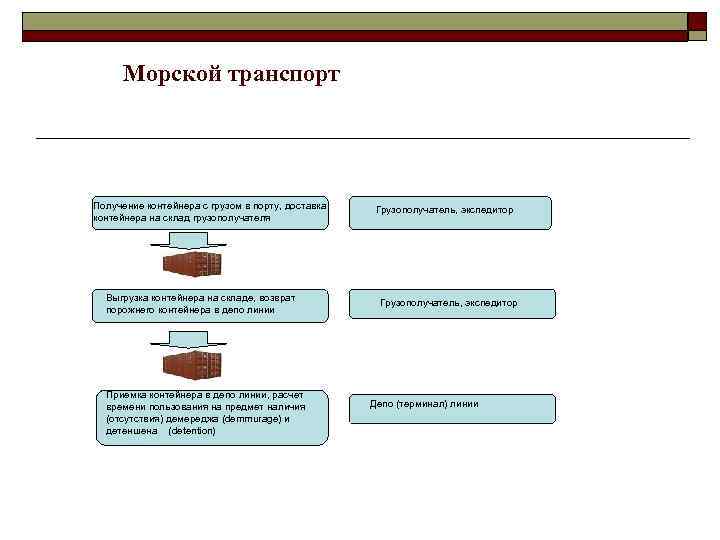 Морской транспорт Получение контейнера с грузом в порту, доставка контейнера на склад грузополучателя Грузополучатель,