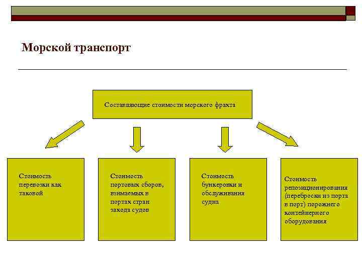 Морской транспорт Стоимость перевозки как таковой Составляющие стоимости морского фрахта Стоимость портовых сборов, взимаемых