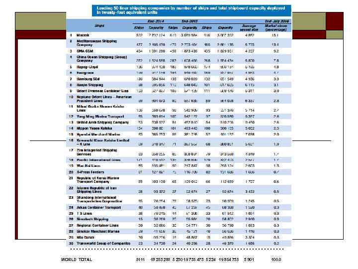 ……………………………… WORLD TOTAL 5111 18 253 285 5 230 19 735 473 5 224