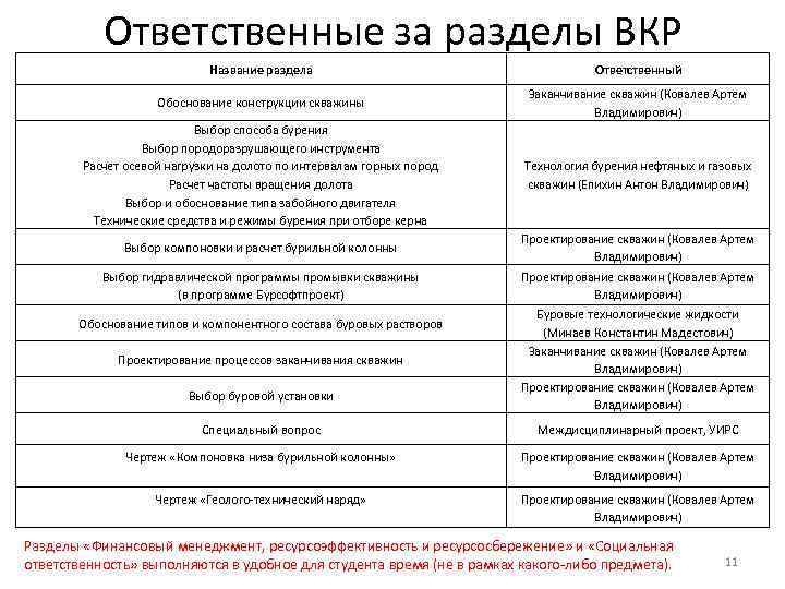 Ответственные за разделы ВКР Название раздела Ответственный Обоснование конструкции скважины Заканчивание скважин (Ковалев Артем