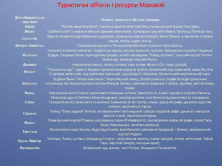 Туристичні об'єкти і ресурси Малайзії Штат/федеральна Головні туристичні об’єкти і ресурси територія Кедах 