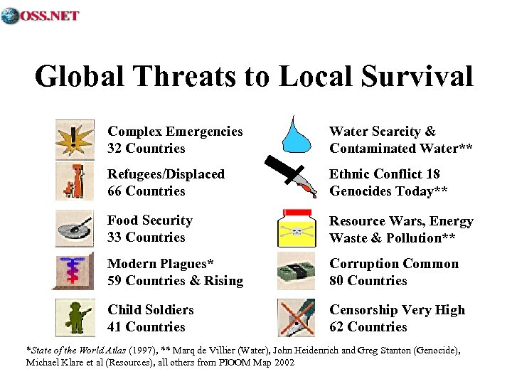 Global Threats to Local Survival Complex Emergencies 32 Countries Water Scarcity & Contaminated Water**