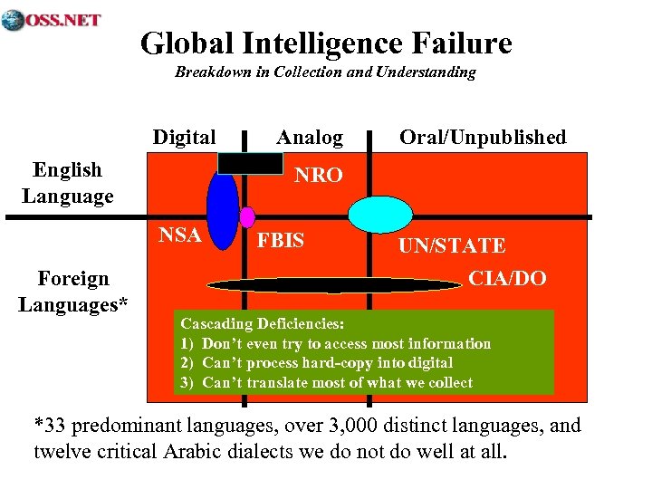 Global Intelligence Failure Breakdown in Collection and Understanding Digital English Language Oral/Unpublished NRO NSA