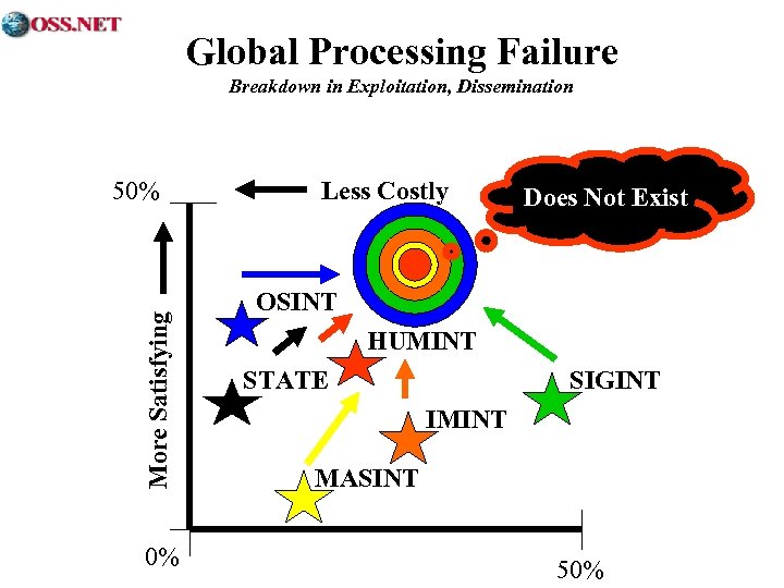 Global Processing Failure Breakdown in Exploitation, Dissemination More Satisfying 50% 0% Less Costly Does