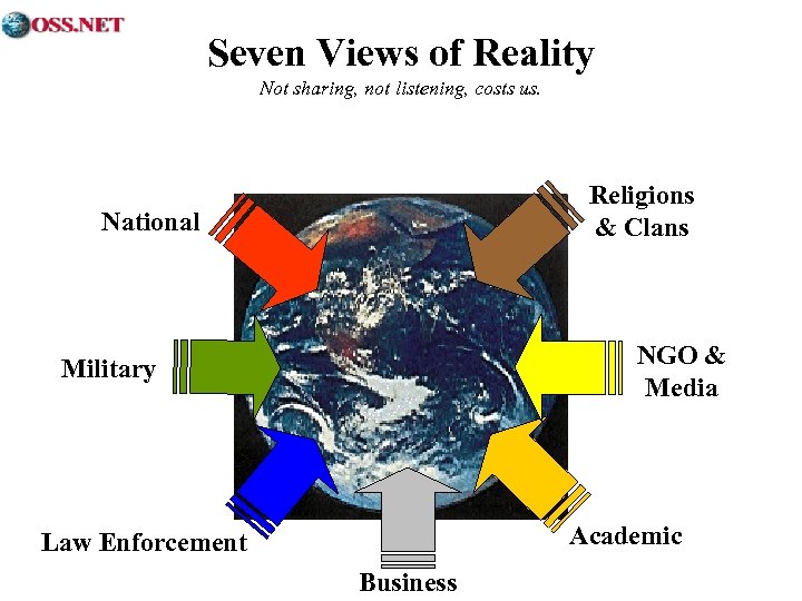 Seven Views of Reality Not sharing, not listening, costs us. Religions & Clans National