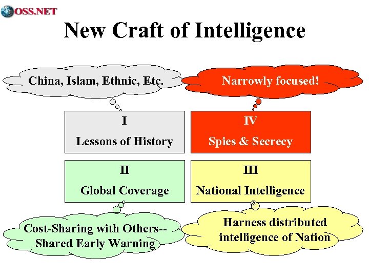 New Craft of Intelligence China, Islam, Ethnic, Etc. Narrowly focused! I IV Lessons of