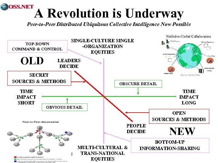 A Revolution is Underway Peer-to-Peer Distributed Ubiquitous Collective Intelligence Now Possible TOP-DOWN COMMAND &
