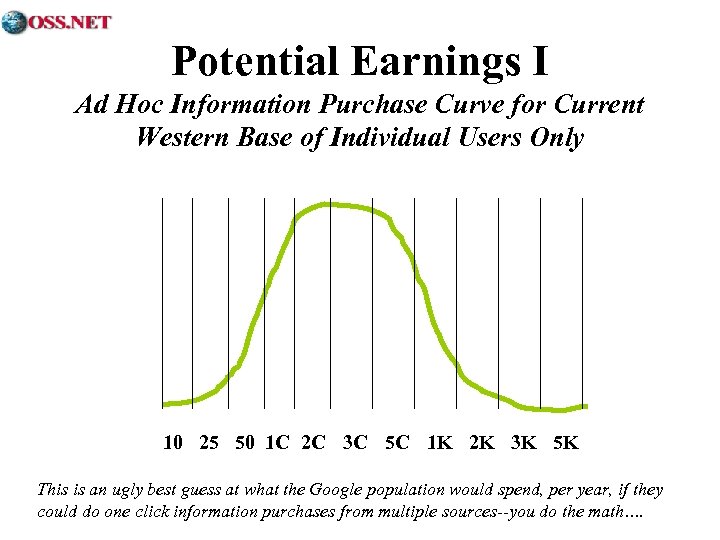 Potential Earnings I Ad Hoc Information Purchase Curve for Current Western Base of Individual