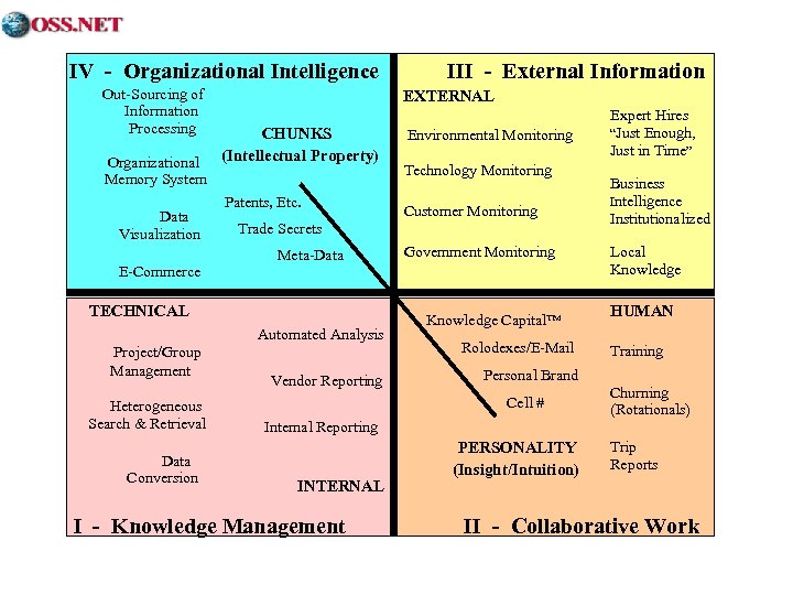 IV - Organizational Intelligence Out-Sourcing of Information Processing Organizational Memory System Data Visualization E-Commerce