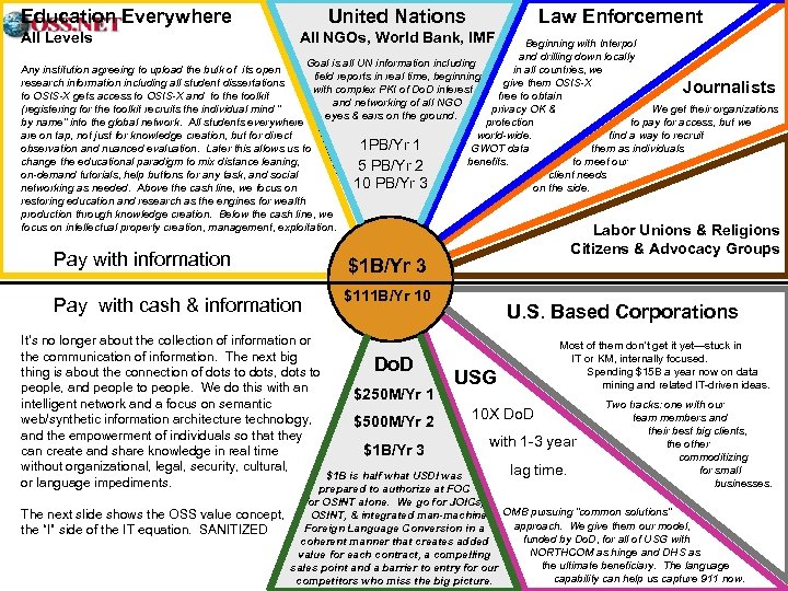 Education Everywhere All Levels United Nations Law Enforcement All NGOs, World Bank, IMF Beginning