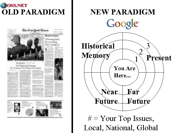 OLD PARADIGM NEW PARADIGM Historical Memory 2 3 1 Present You Are Here. .