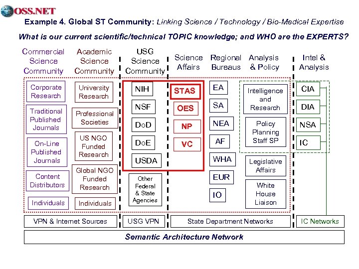 Example 4. Global ST Community: Linking Science / Technology / Bio-Medical Expertise What is