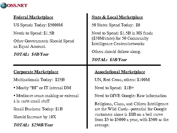 Federal Marketplace State & Local Marketplace US Spends Today: $5000 M 50 States Spend