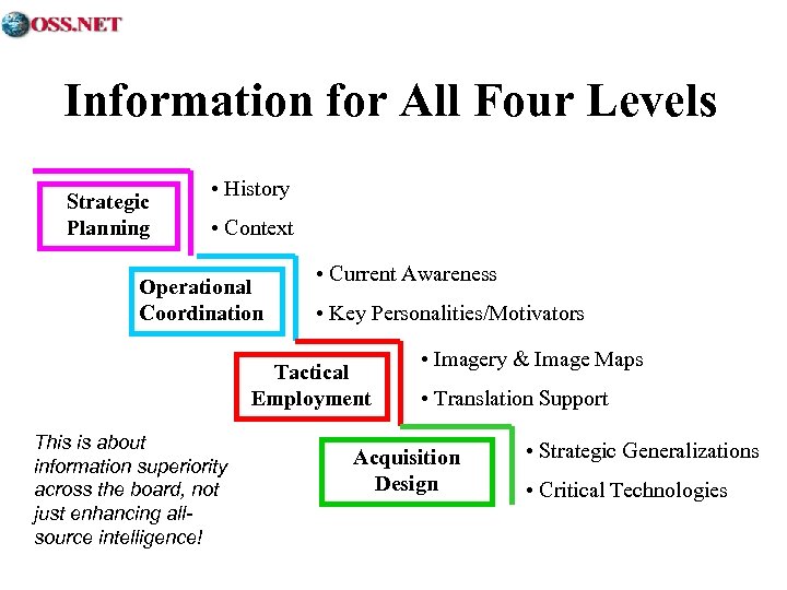 Information for All Four Levels Strategic Planning • History • Context Operational Coordination •