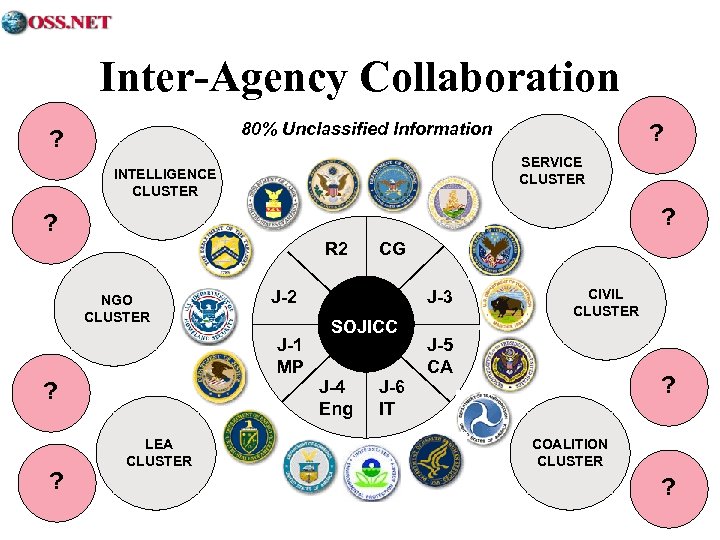 Inter-Agency Collaboration 80% Unclassified Information ? ? SERVICE CLUSTER INTELLIGENCE CLUSTER ? ? R