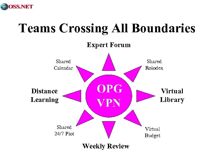 Teams Crossing All Boundaries Expert Forum Shared Calendar Distance Learning Shared Rolodex OPG VPN