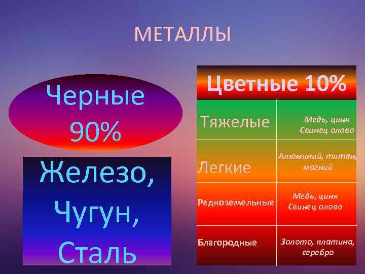 МЕТАЛЛЫ Черные 90% Железо, Чугун, Сталь Цветные 10% Тяжелые Легкие Редкоземельные Благородные Медь, цинк