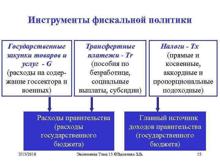 Инструменты фискальной политики Государственные закупки товаров и услуг - G (расходы на содержание госсектора