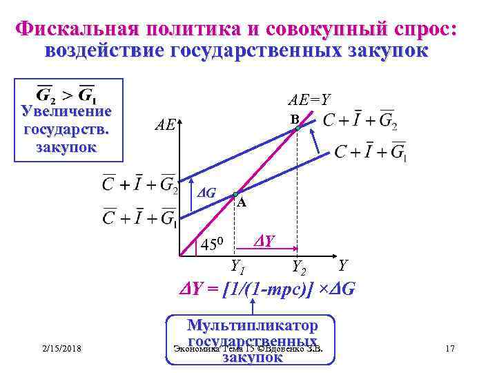 Фискальная политика и совокупный спрос: воздействие государственных закупок Увеличение государств. закупок AE=Y B AE