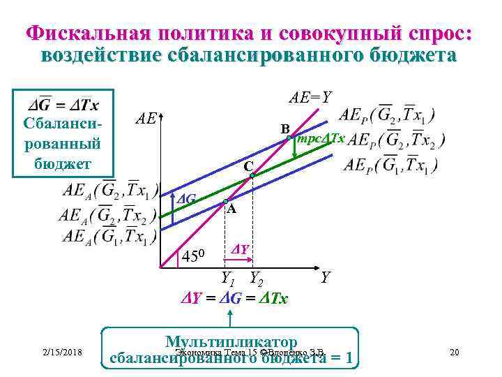 Фискальная политика и совокупный спрос: воздействие сбалансированного бюджета AE=Y Сбалансированный бюджет AE B C