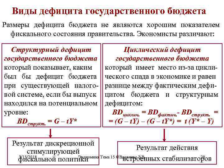 Изменение дефицита государственного бюджета. Виды дефицита государственного бюджета. Дефицит бюджета и фискальная политика. Виды дефицита. Структурный дефицит государственного бюджета.