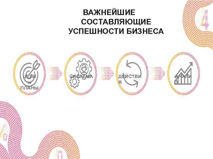 ВАЖНЕЙШИЕ СОСТАВЛЯЮЩИЕ УСПЕШНОСТИ БИЗНЕСА ЦЕЛИ и ПЛАНЫ СИСТЕМА ДЕЙСТВИ Я АНАЛИ З 